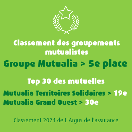 Au classement 2024 de L'Argus de l'assurance, le Groupe Mutualia se classe 5e des groupements mutualistes en France.
